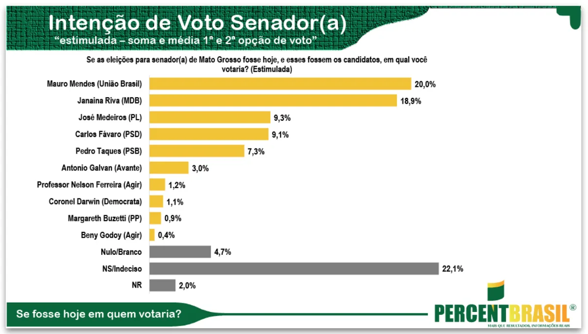 Mauro e Janaína Riva empatam na disputa pelo Senado em Mato Grosso