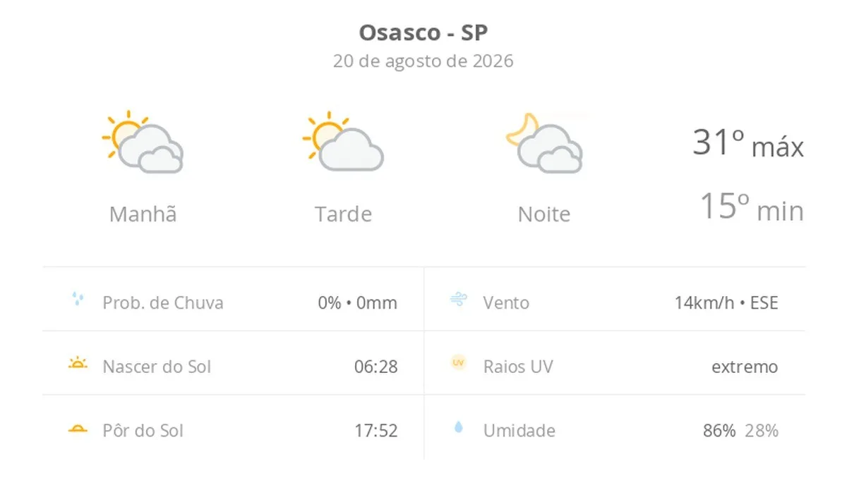 Previsão do tempo hoje para Osasco (SP): muitas nuvens o dia todo, com aberturas de sol