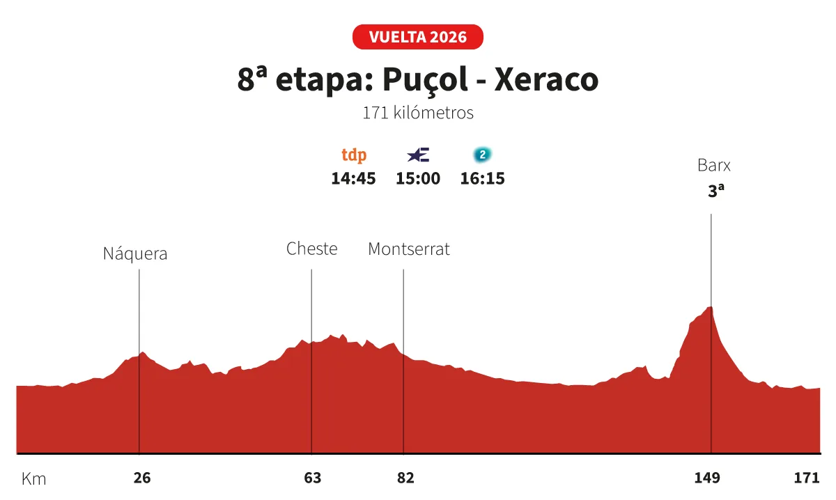 Vuelta a España 2026 hoy, etapa 8: perfil y recorrido