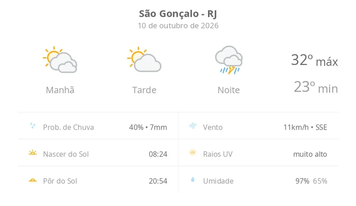 Previsão do tempo hoje para São Gonçalo (RJ): sol o dia todo, com muitas nuvens de manhã; à noite o tempo fecha com chuva forte