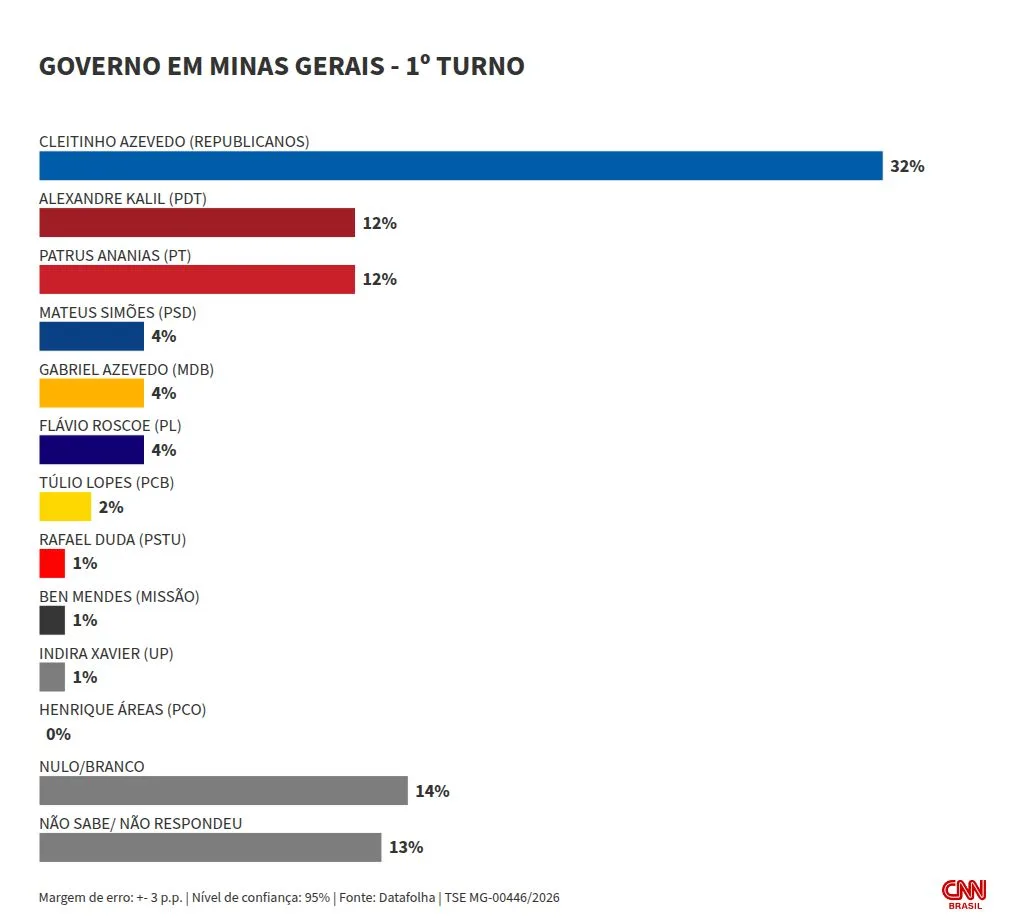 Datafolha: Cleitinho lidera cenário de 1º turno pelo governo de MG