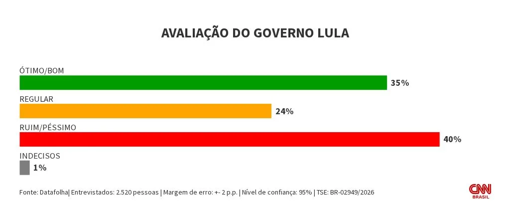 Datafolha: Governo Lula tem 40% de avaliação negativa e 35% de positiva