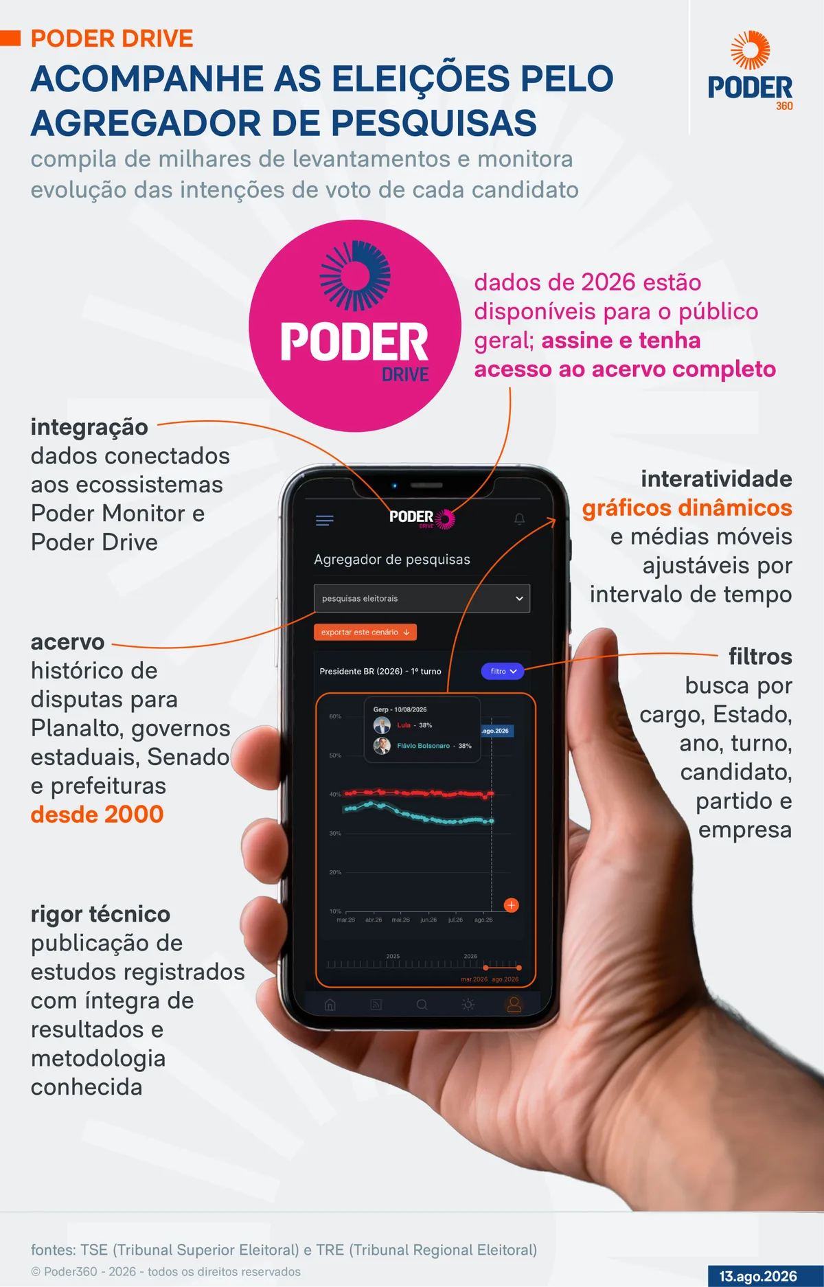 Poder360 abre acesso ao Agregador de Pesquisas mais completo da mídia