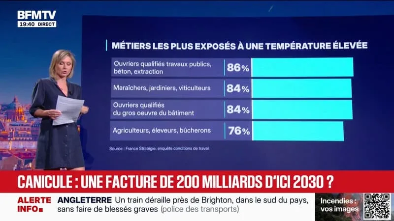 Les vagues de chaleur pourraient entraîner des pertes économiques de 200 milliards d'euros d'ici 2030 en France, selon une étude