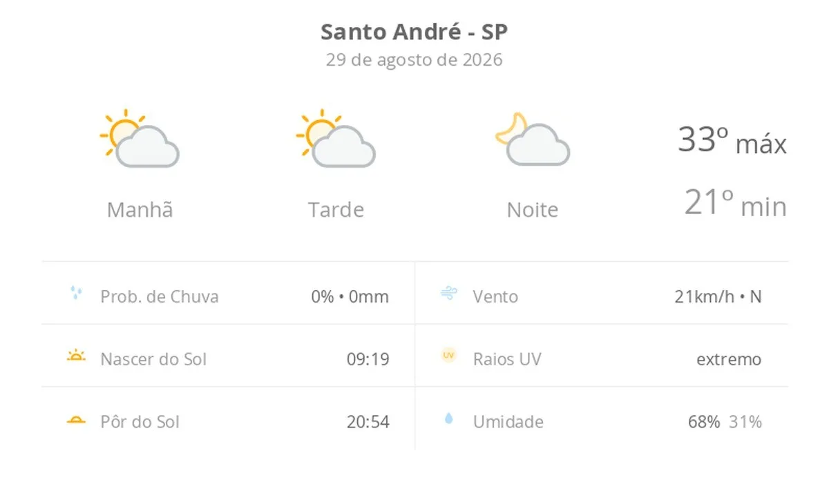 Previsão do tempo hoje para Santo André (SP): sol com algumas nuvens; não chove