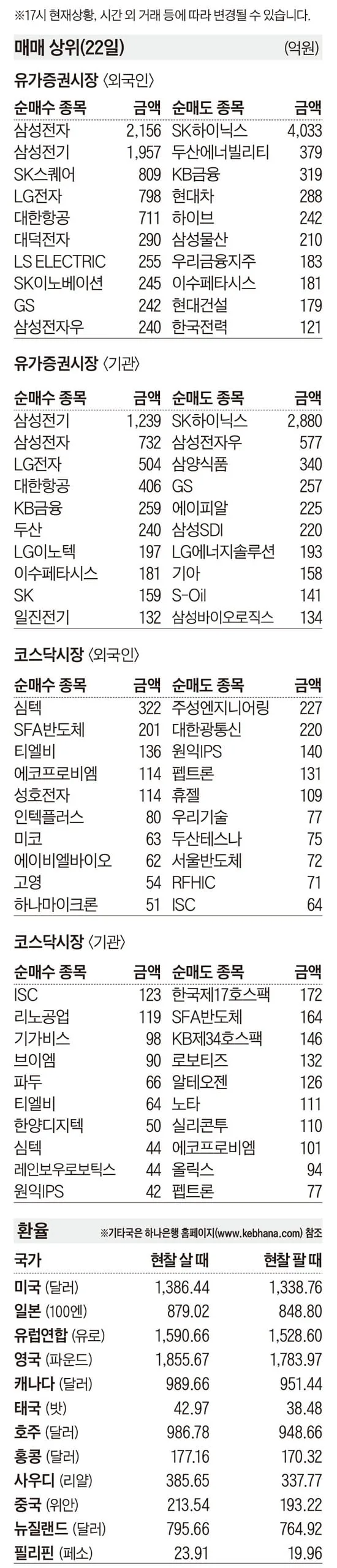 [주식 매매 상위 종목 및 환율] 2026년 9월 22일자