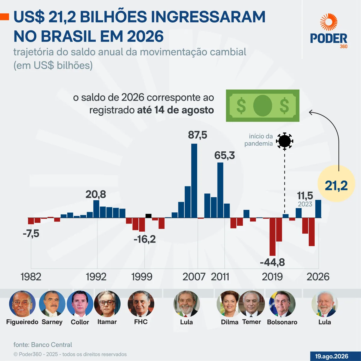 Brasil tem entrada de US$ 851 milhões na semana até 14 de agosto