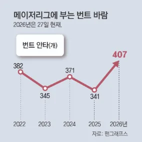 MLB 투수 ‘구속 혁명’에 맞서 돌아온 ‘번트의 시대’