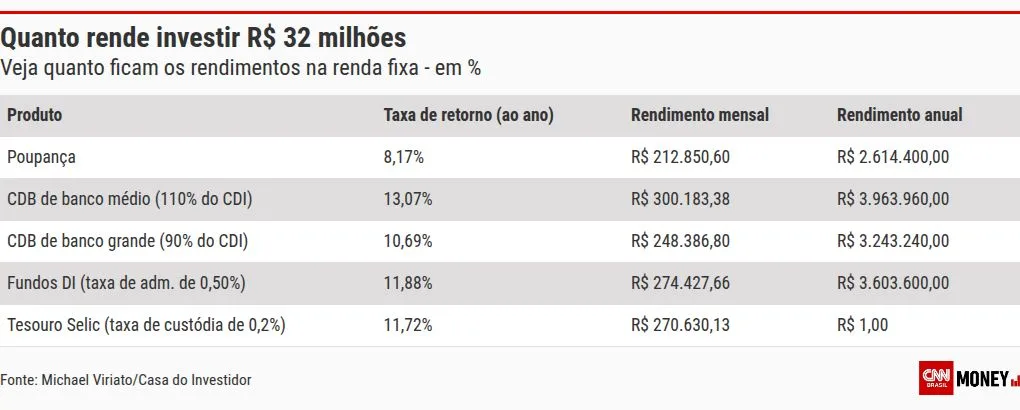 Mega-Sena: quanto rendem R$ 32 milhões na poupança, Tesouro Direto ou CDB