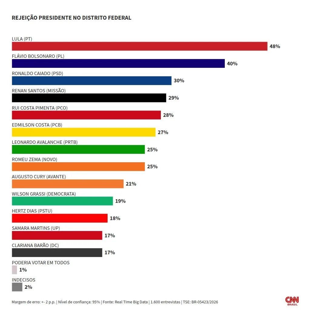 Real Time/DF: Lula é rejeitado por 48% dos eleitores e Flávio, por 40