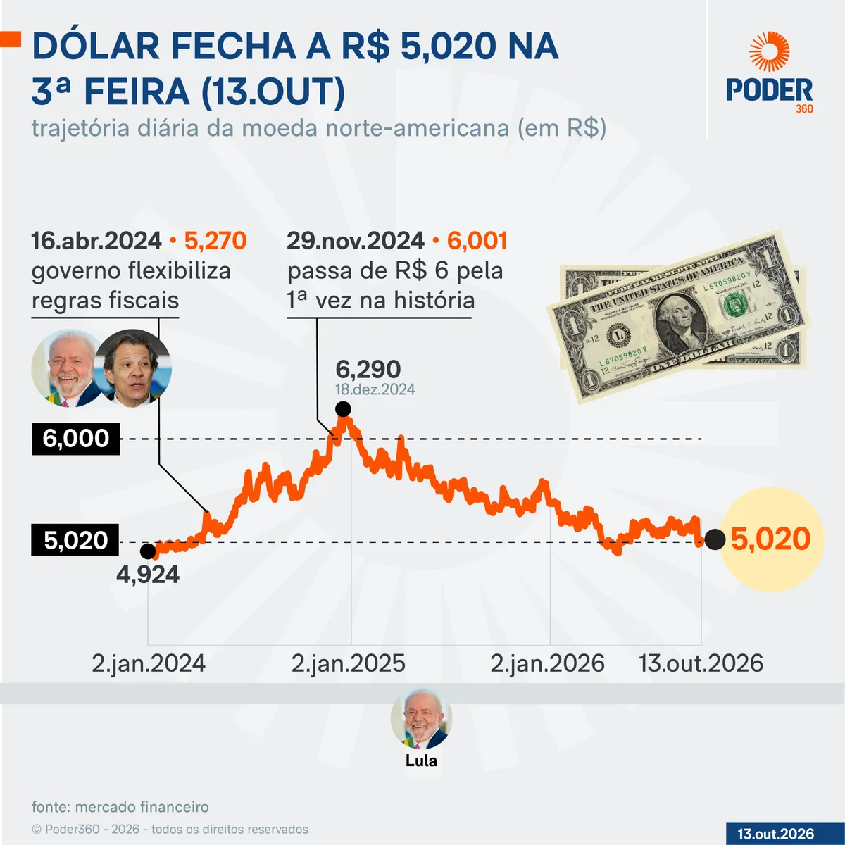 Dólar sobe 0,71% e Bolsa registra queda de 1,04%
