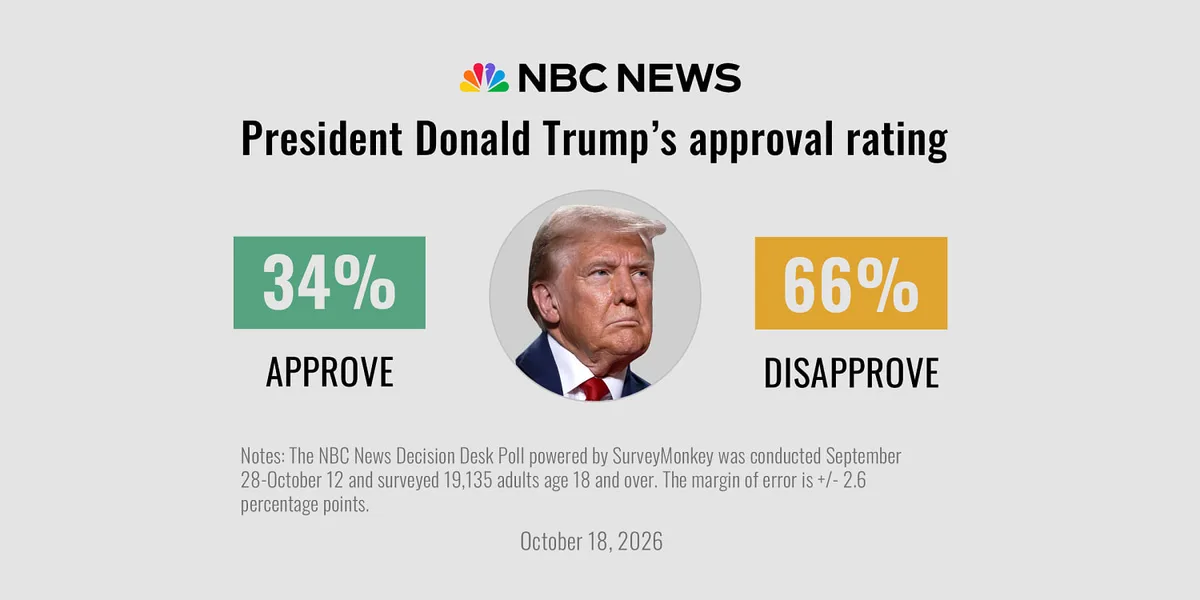 Poll: Americans are anxious, pessimistic and deeply unhappy with Trump ahead of the midterms