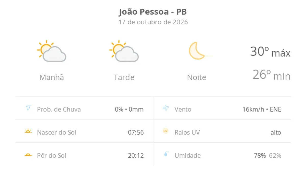 Previsão do tempo hoje para João Pessoa (PB): sol com algumas nuvens ao longo do dia; noite de céu limpo