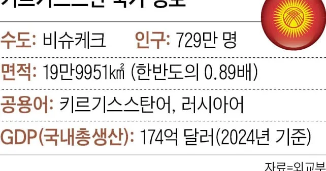 전쟁 중인 러시아에 길 내주고 성장률 11% 뛴 키르기스스탄