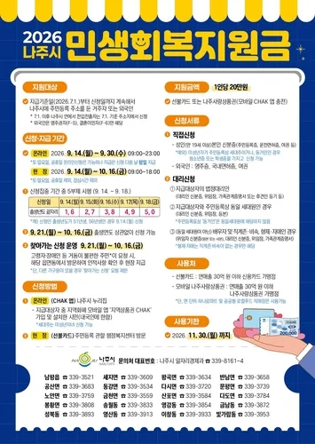 나주시, 시민 1인당 20만원 민생회복지원금 지급