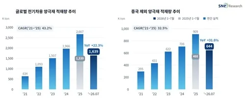 1∼7월 글로벌 전기차용 배터리 양극재 적재량 22.3%↑
