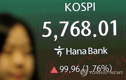 코스피, 1.8% 오른 5,768…이틀 연속 상승하며 반등흐름 유지(종합)