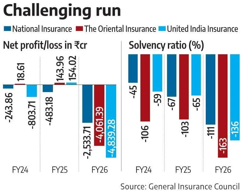 Govt sets riders for funds to three stressed PSU general insurers