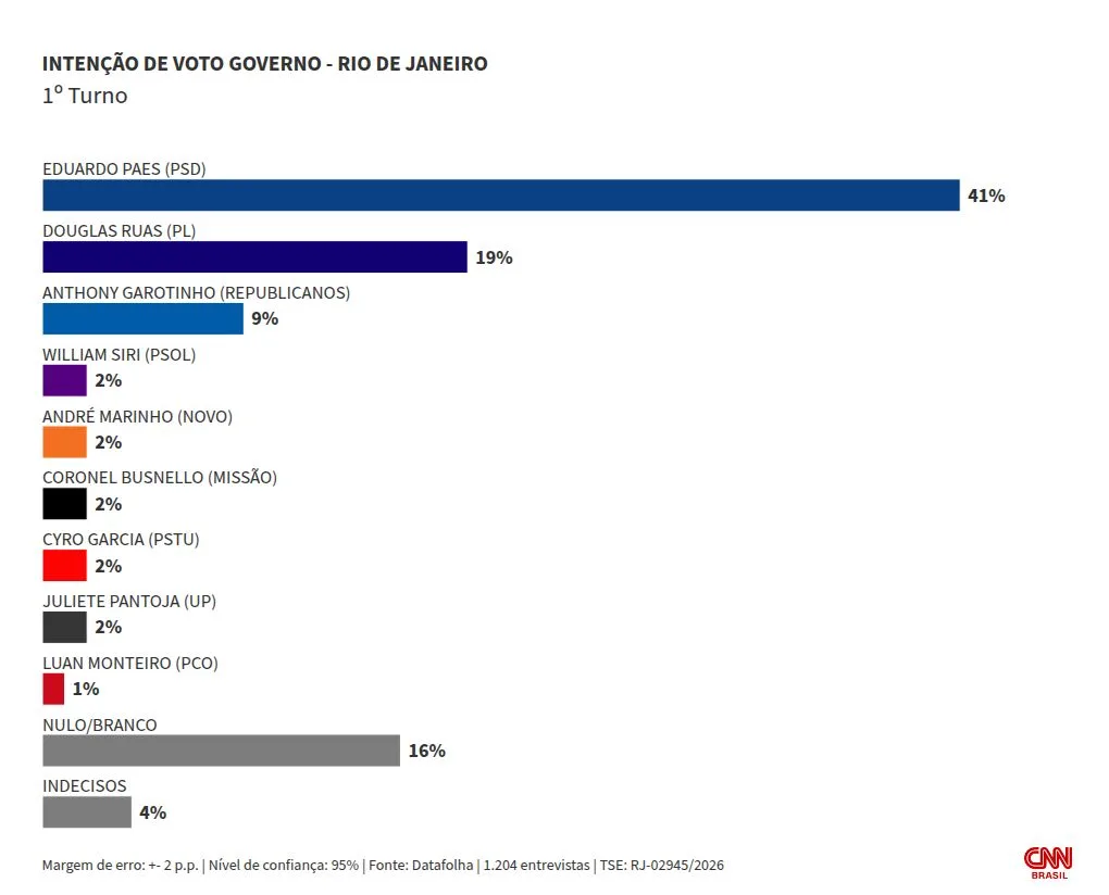 Datafolha: Paes tem 41% no 1º turno ao governo do Rio; Douglas Ruas, 19%
