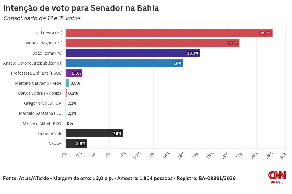 Atlas Senado BA: Rui Costa tem 28,2%; Jaques Wagner, 23,7%