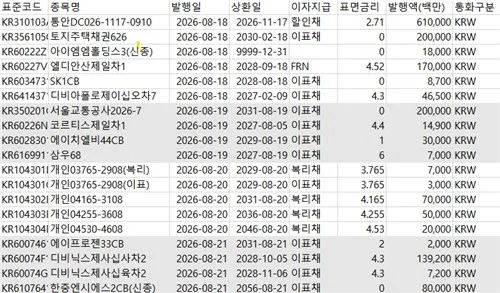 이번 주 채권 4.7조 발행 예정…롯데건설 등 수요예측