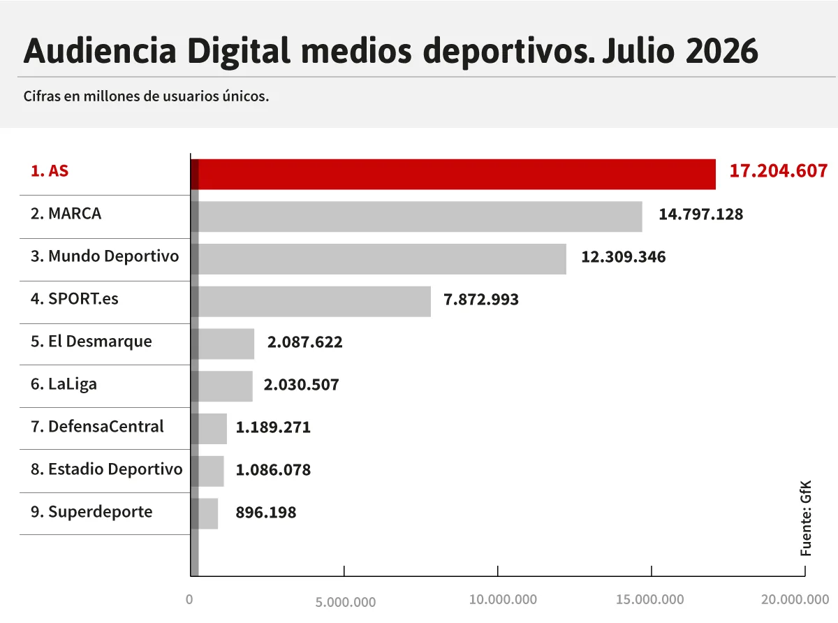AS, líder de todos los medios de España