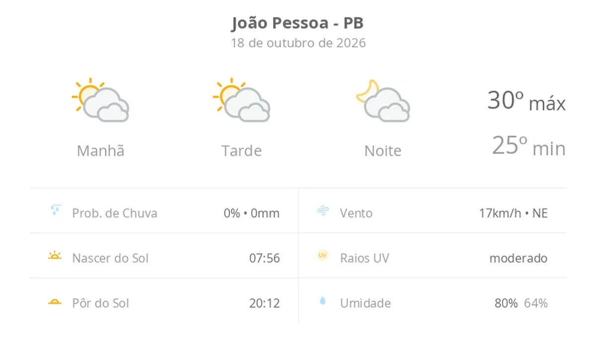 Previsão do tempo hoje para João Pessoa (PB): sol com muitas nuvens durante o dia e períodos de céu nublado; noite com muitas nuvens