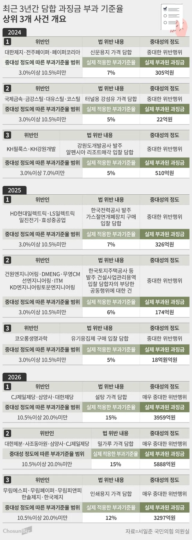 [정책 인사이트] ‘담합 과징금’ 부과율 2.8%→5.4% 급등… 하한선 적용 63.2%→9.7% 급감