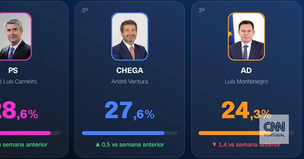 Tracking Poll: IRS e pensões não salvam Governo. AD em queda, PS e Chega sobem