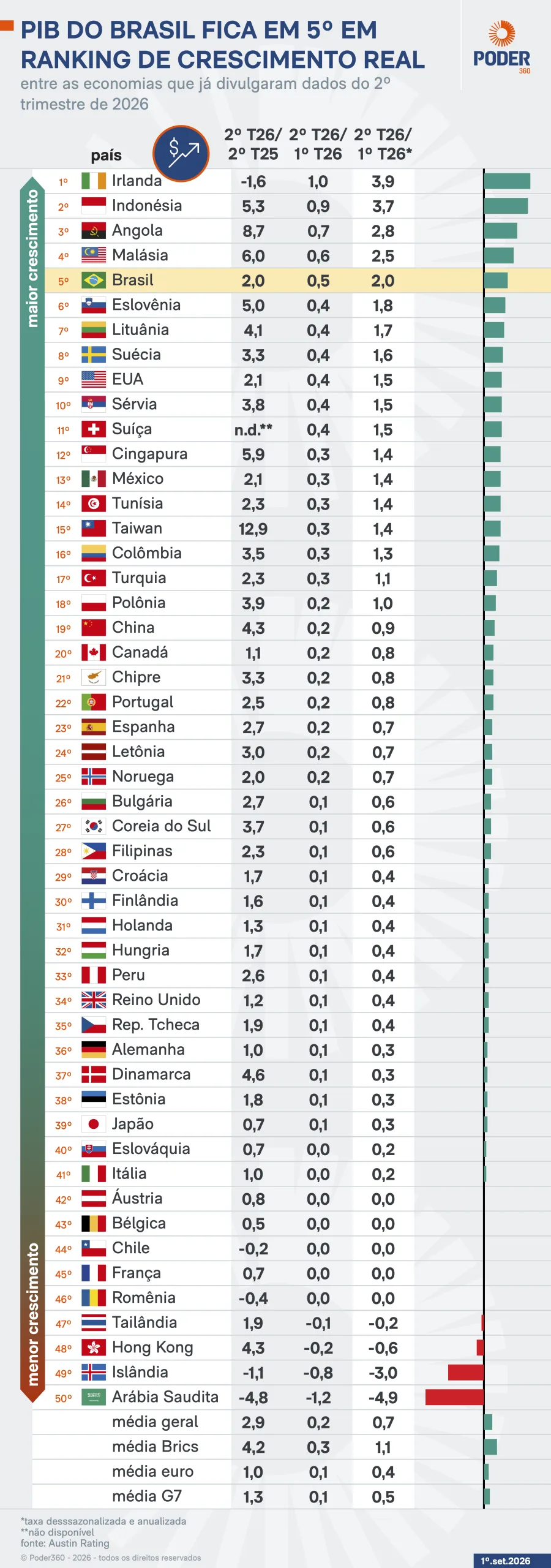 Brasil fica em 5º em ranking de alta do PIB com avanço de 0,5%