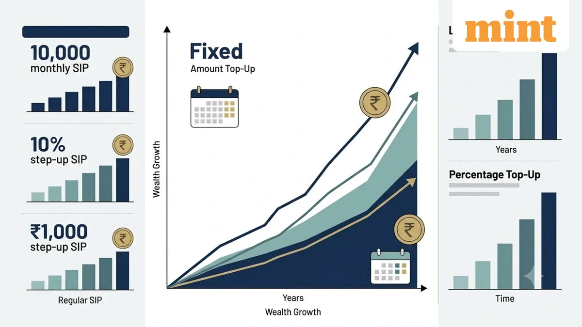 Regular vs step-up SIPs: Do ₹1,000 and 10% annual top-ups give you higher XIRR returns or just create a larger corpus?