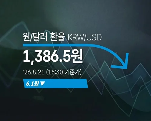 [외환] 원/달러 환율 6.1원 내린 1,386.5원(15:30 기준가)