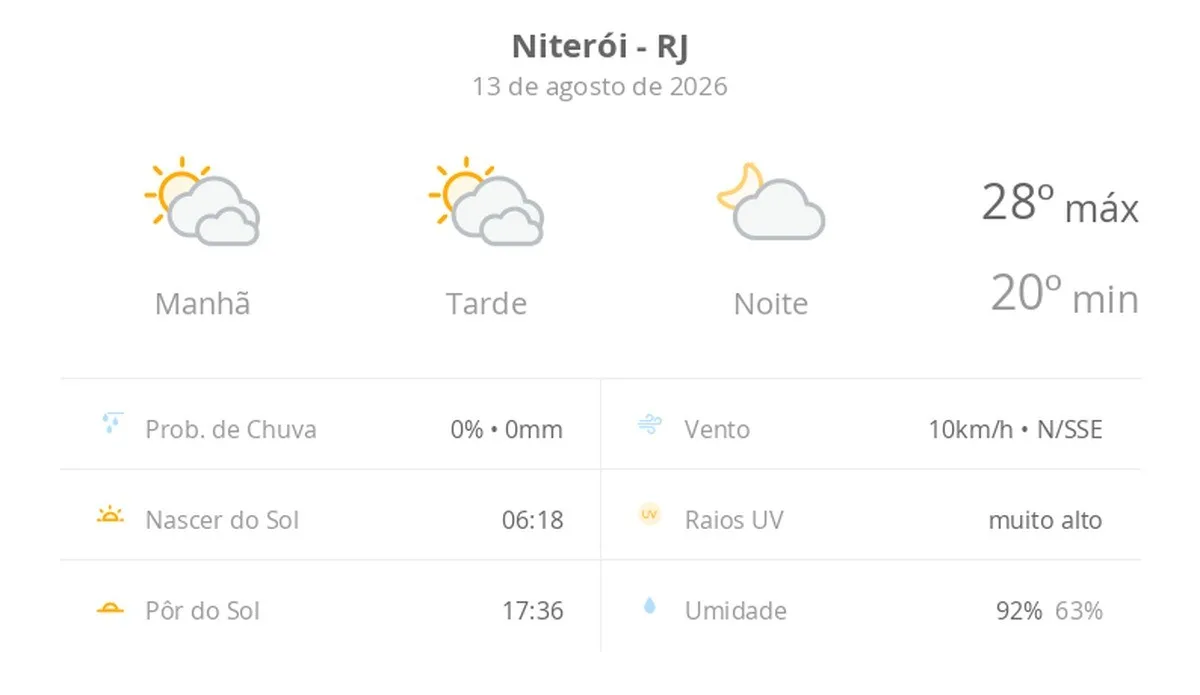 Previsão do tempo hoje para Niterói (RJ): sol com muitas nuvens durante o dia e períodos de céu nublado; noite com poucas nuvens