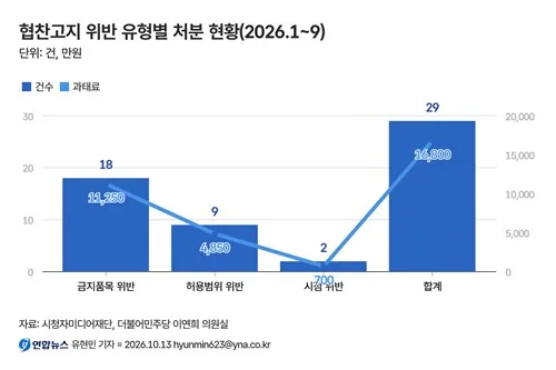 방송사 협찬고지 위반 처분 29건…9개월 만에 작년 추월