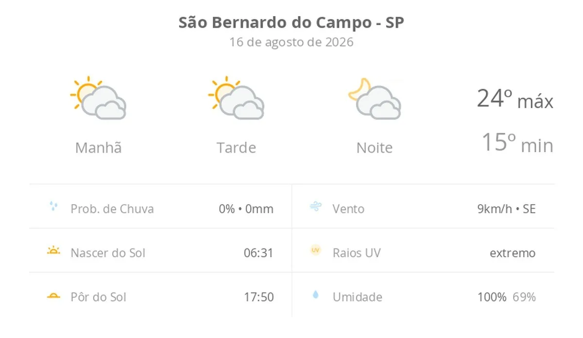 Previsão do tempo hoje para São Bernardo do Campo (SP): sol com muitas nuvens durante o dia e períodos de céu nublado; noite com muitas nuvens