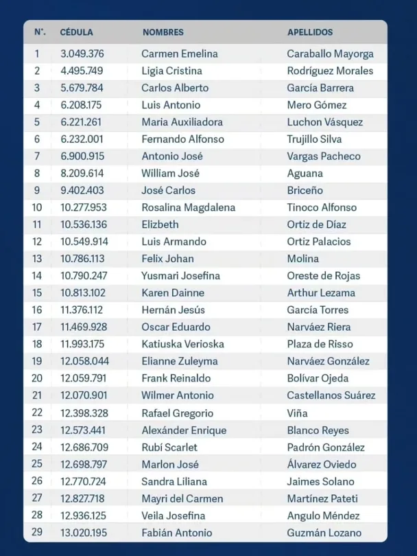 Ministerio Público divulgó lista de aspirantes aprobados para cargos de fiscales en Caracas y Miranda (+Listado)