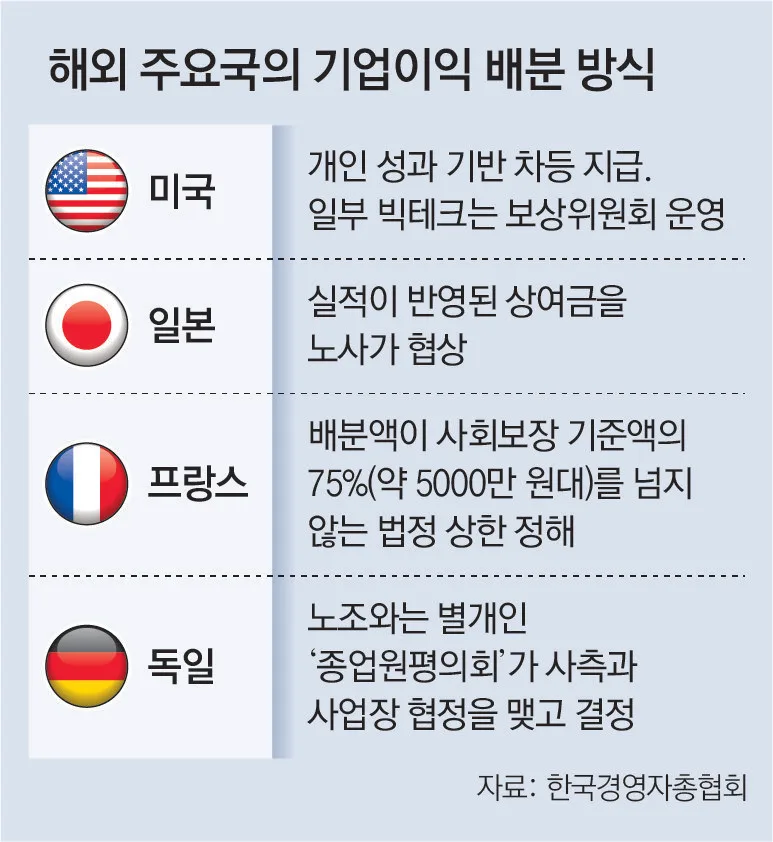 경총 “N% 성과급 해외엔 없어, 정부 시행령으로 쟁의 대상 제외를”
