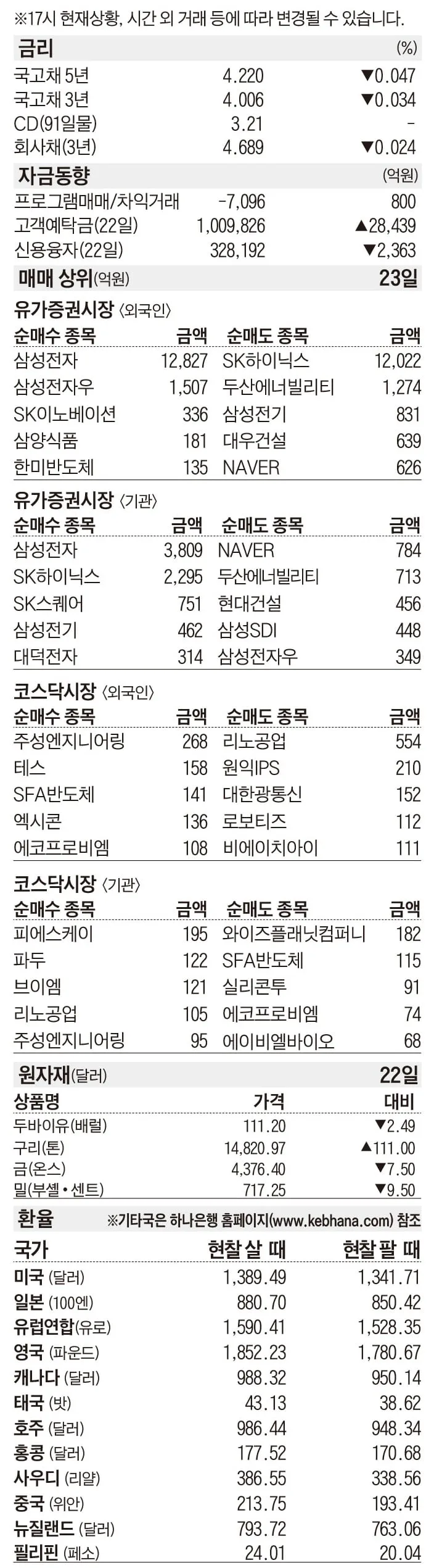 [주식 매매 상위 종목 및 환율] 2026년 9월 23일자