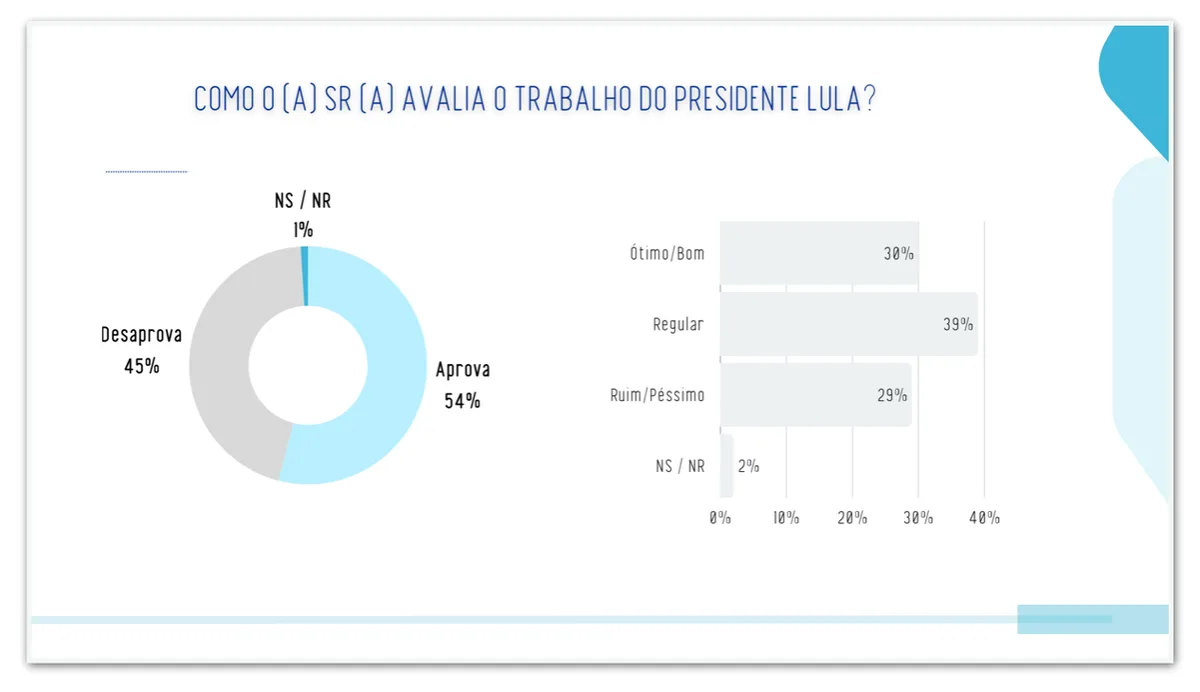 Lula é aprovado por 54% e desaprovado por 45% no DF, diz pesquisa