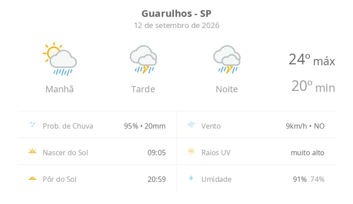 Previsão do tempo hoje para Guarulhos (SP): sol com algumas nuvens; chove rápido durante o dia e à noite