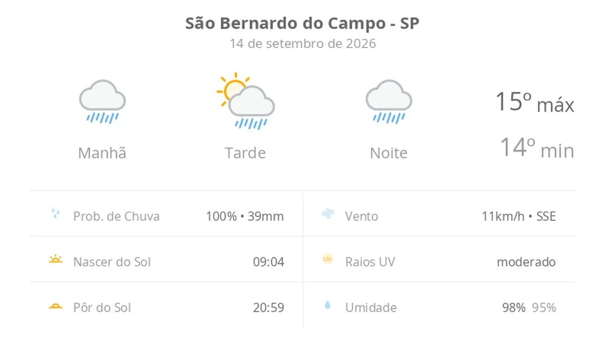 Previsão do tempo hoje para São Bernardo do Campo (SP): tempo chuvoso de manhã e à noite; aberturas de sol à tarde, ainda com pancadas de chuva