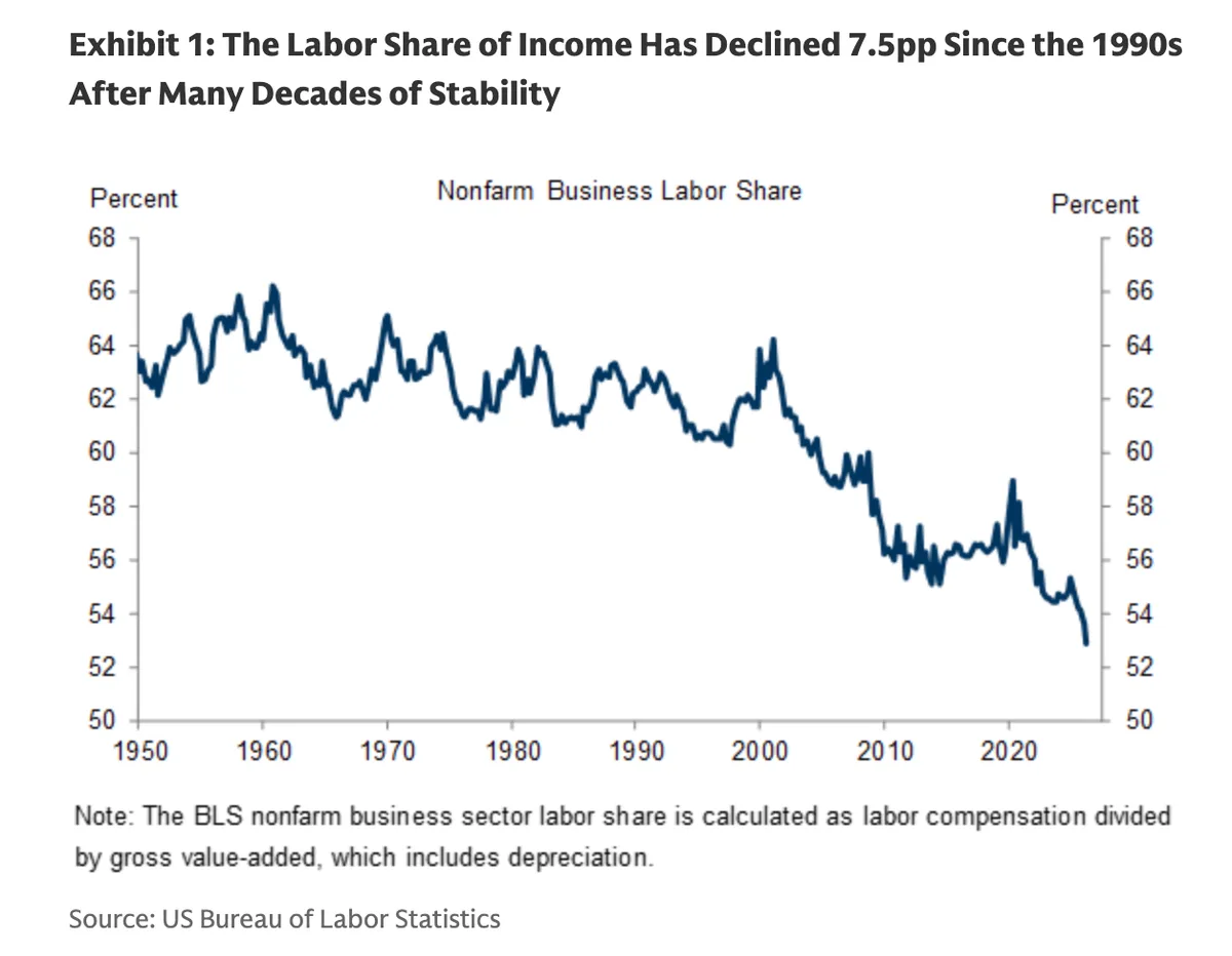 Goldman says the economy is rewarding capital ownership over labor — and most Americans don’t own enough of it to benefit