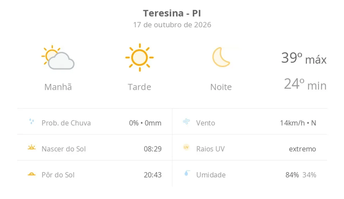 Previsão do tempo hoje para Teresina (PI): dia de sol com névoa fraca ao amanhecer