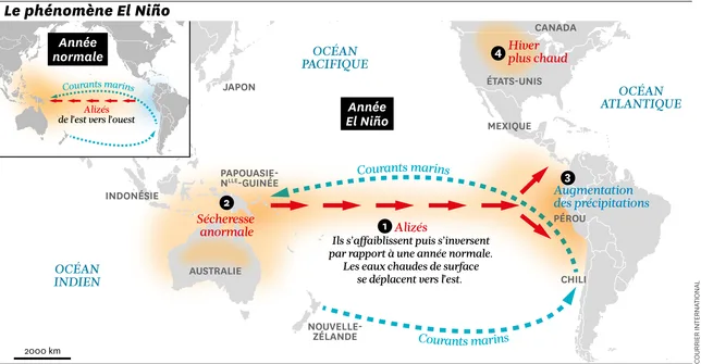 Qu’est-ce qu’El Niño, le phénomène parti pour être “exceptionnel” en 2026-2027 ?