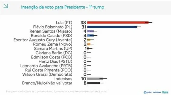 Fio do Professor Felipe Nunes: análise da pesquisa Quaest para presidente de 14 de agosto