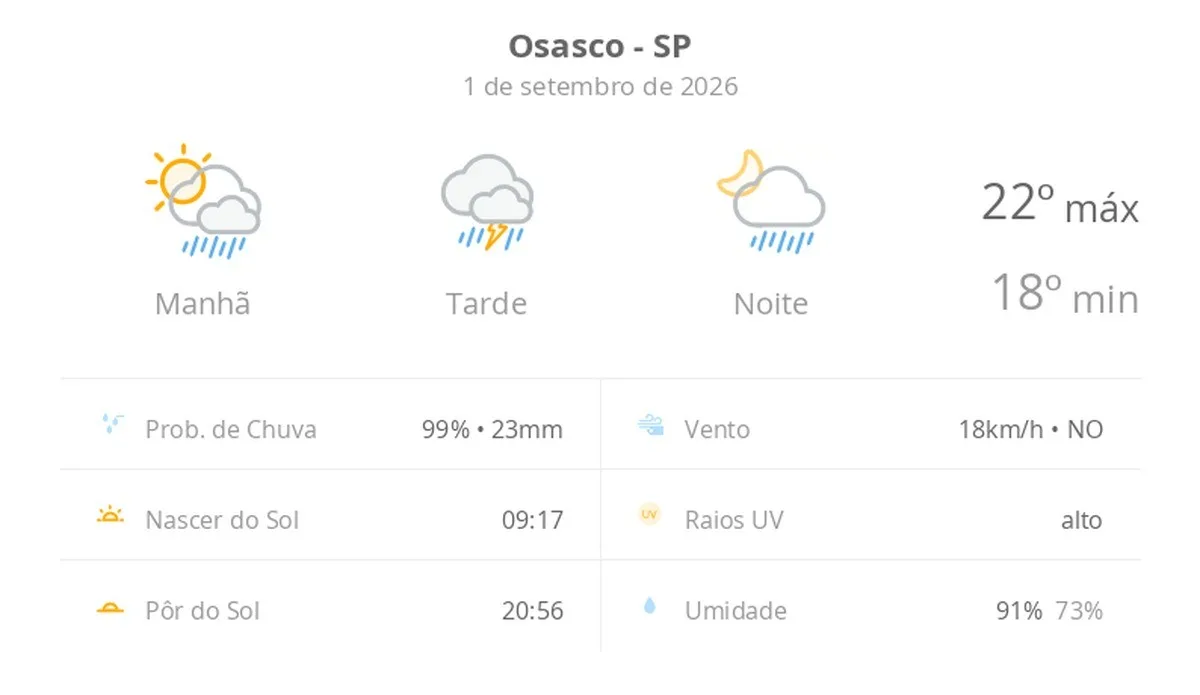 Previsão do tempo hoje para Osasco (SP): sol com muitas nuvens a nublado com chuva de manhã; tarde com temporal e noite chuvosa