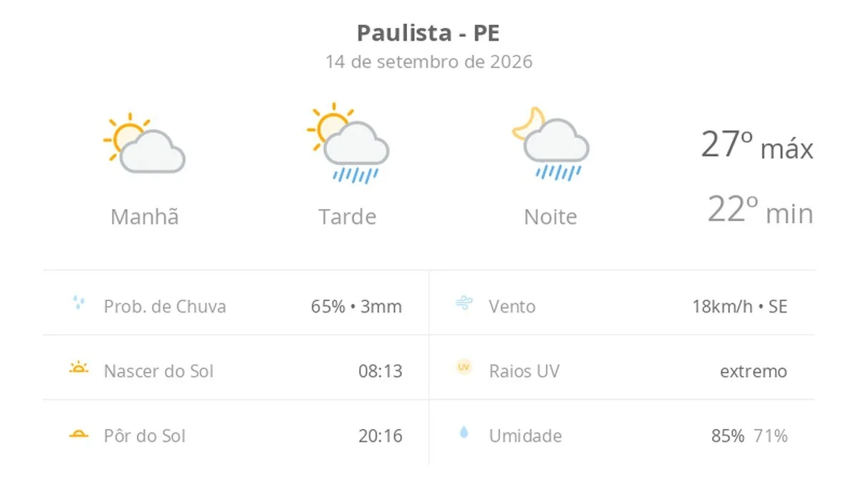 Previsão do tempo hoje para Paulista (PE): sol e aumento de nuvens de manhã; pancadas de chuva à tarde e à noite