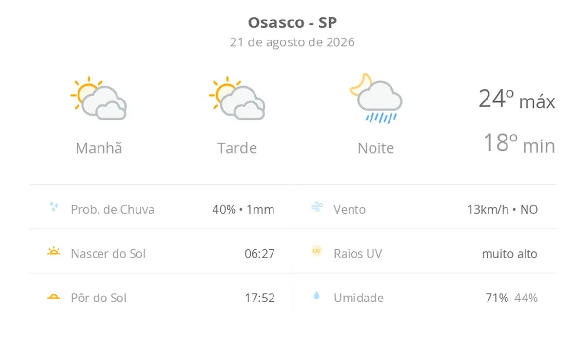 Previsão do tempo hoje para Osasco (SP): sol com muitas nuvens e períodos de céu nublado; noite com pancadas de chuva