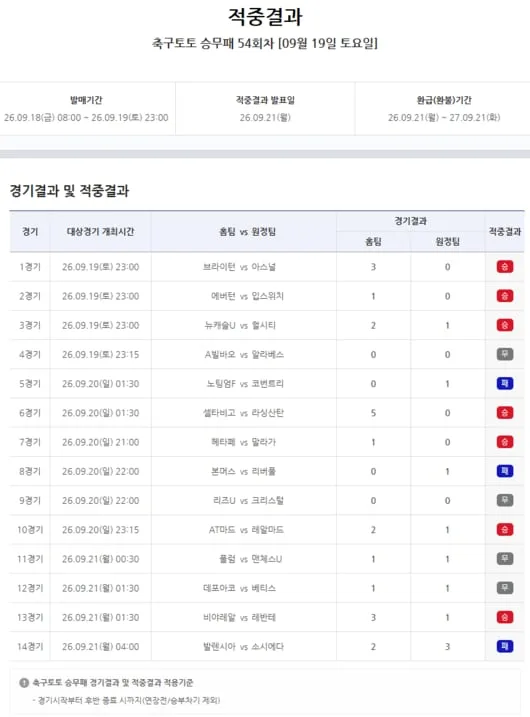 [토토 투데이] ‘1등이 또 없다’ 축구토토 승무패 3회 연속 이월…19억8357만원 주인공은 누구