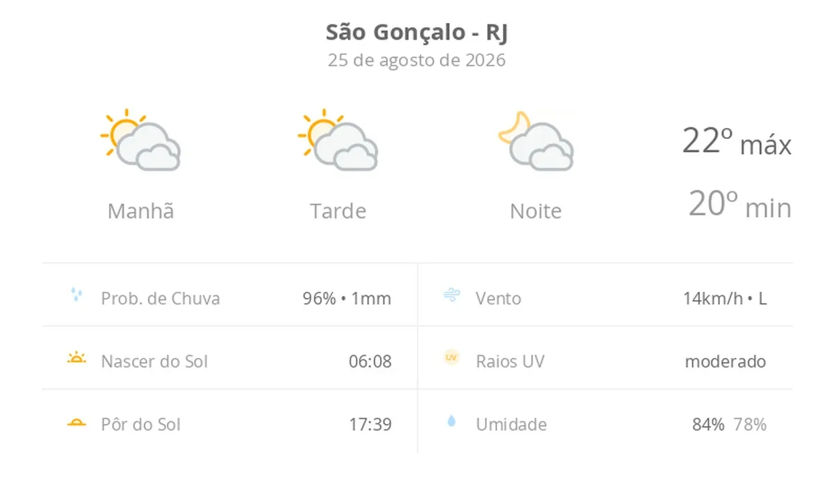 Previsão do tempo hoje para São Gonçalo (RJ): sol com muitas nuvens durante o dia e períodos de céu nublado; noite com muitas nuvens